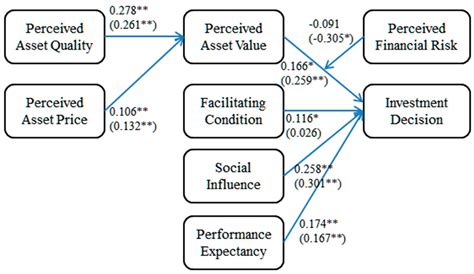 Extending UTAUT Theory to Compare South Korean and Chinese ...