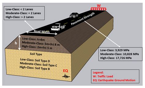 An Integrated Framework for the Quantification of Road Network Seismic ...