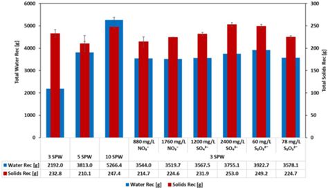 Probing the Effect of Water Recycling on Flotation through Anion ...