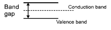 Draw the enrgy ban diagrams of (i) n type and (ii) p type semiconductor ...