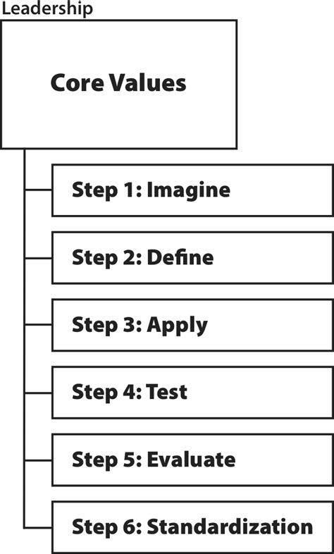 Image result for Defining Core Values