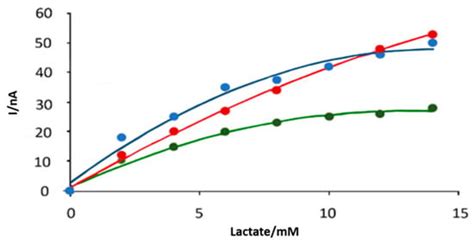 Monitoring of Lactate in Interstitial Fluid, Saliva and Sweat by ...