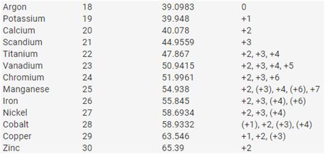 I want the first 30 names of elements with atomic mass, atomic number ...