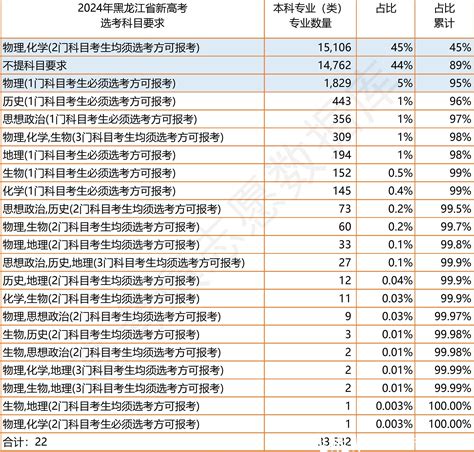2024年高考拟在黑龙江招生专业选考科目要求Excel表格 - 哔哩哔哩