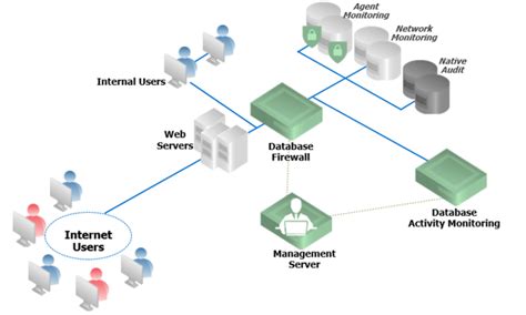 Image result for Database security Database Attack Prevention