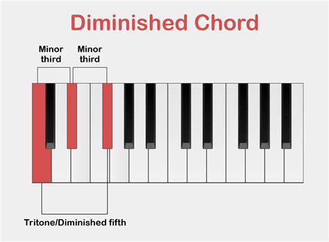 Diminished chords: More tension in your music