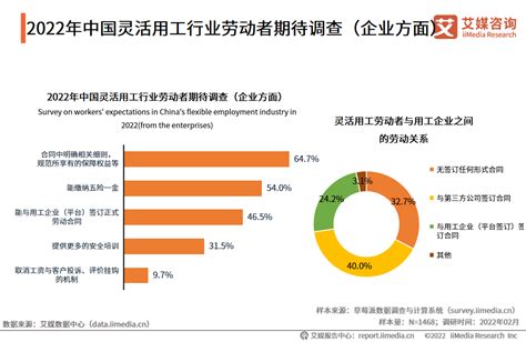 2022年中国灵活用工市场研究报告 - 知乎