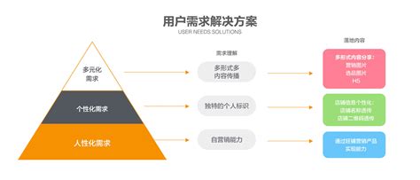 营销人必备的10种营销分析模型_爱运营