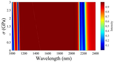 An Investigation of High-Performance Pressure Sensor Employing a ...
