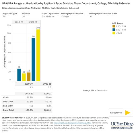 Average Graduating GPA of CS-related majors : r/UCSD