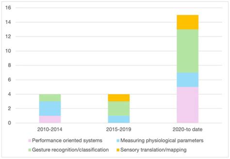 Using Wearable Sensors to Study Musical Experience: A Systematic Review