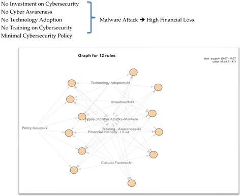 Insights into Organizational Security Readiness: Lessons Learned from ...