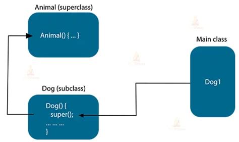 Image result for Java Super Keyword