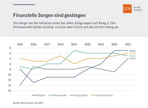 Top-Sorgen 2023: Inflation vor Klimawandel & Zuwanderung | NIQ