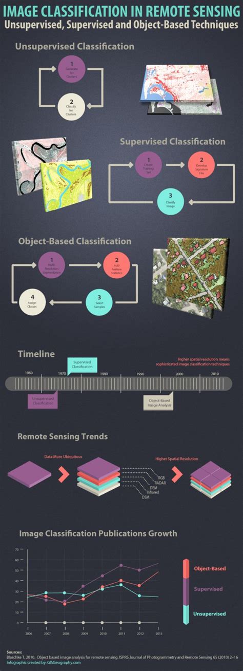 Image result for Supervised Classification Remote Sensing
