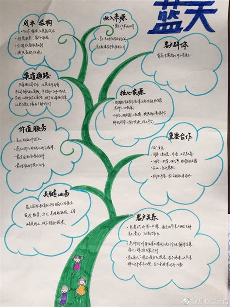 创业画布 的图像结果