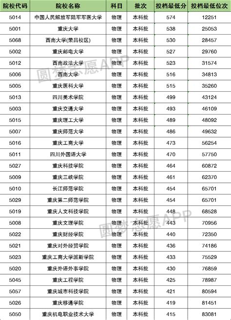 重庆各高中的中考录取分数线2024年(排名表)
