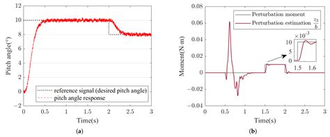 Active Fault-Tolerant Control for Quadrotor UAV against Sensor Fault ...