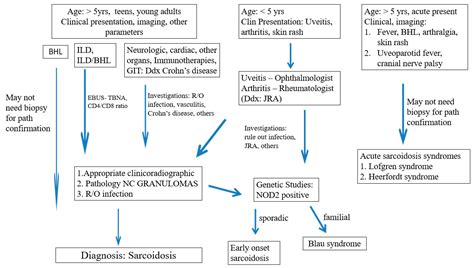 Pediatric Sarcoidosis: A Review with Emphasis on Early Onset and High ...