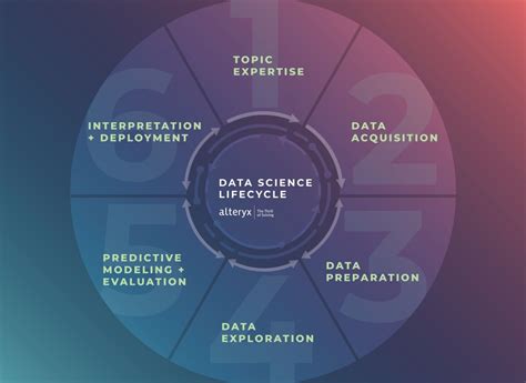 Image result for Data Life Cycle vs Data Analysis Process
