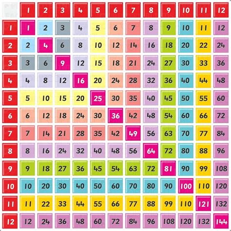 Kids Multiplication Chart Free