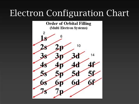 Electron Configuration