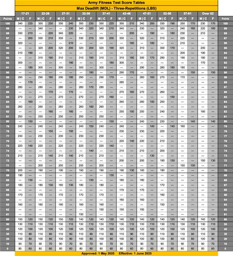 AFT Score Chart 2025 - Army AFT Standards Chart