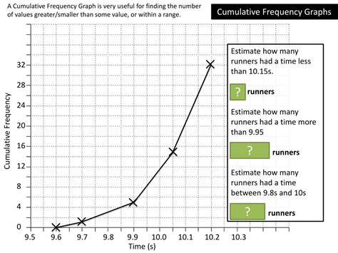 Cumulative Frequency Graph Example 的图像结果