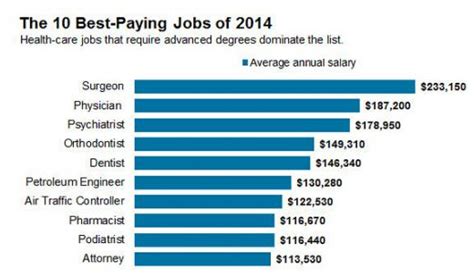 美媒揭2014年美国十大高薪职业 多数需较高学历|工资|年平均_凤凰评论