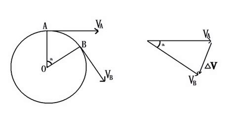 匀速圆周运动中 Δv 指的是 速度方向的变化量吗？_百度知道