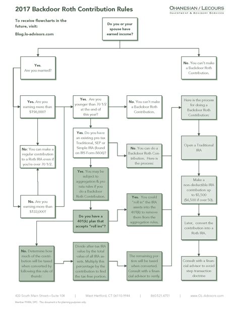 Financial Planning Flowchart 的图像结果
