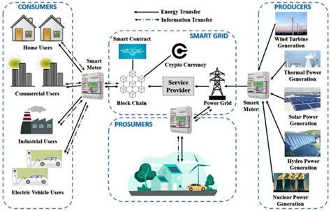Fair Energy Trading in Blockchain-Inspired Smart Grid: Technological ...