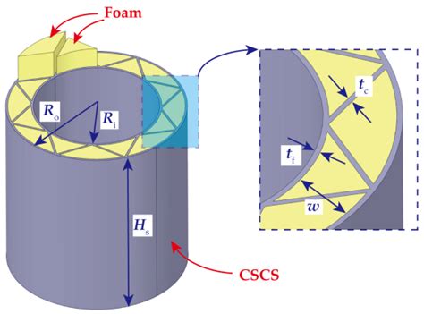 Crashworthiness of Foam-Filled Cylindrical Sandwich Shells with ...