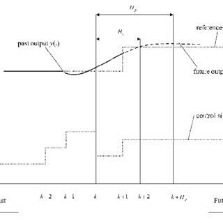 Image result for What Is Model Predictive Controller