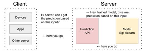 Image result for API Scripts