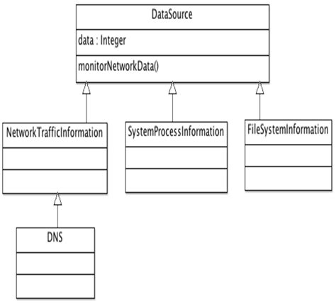 Data Source Class Java Programming 的图像结果