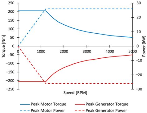 Simulation of a City Bus Vehicle: Powertrain and Driving Cycle ...