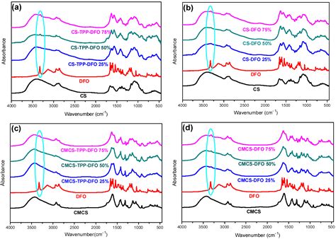 A Water-Soluble Chitosan Derivative for the Release of Bioactive ...