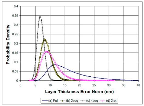 Strategies of Broadband Monitoring Aimed at Minimizing Deposition Errors