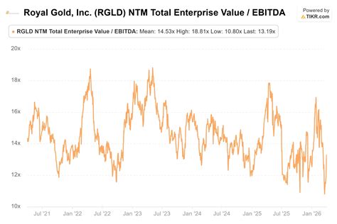 Royal Gold Has Dropped 14% From Its 52-Week High. The Investor Day Case ...