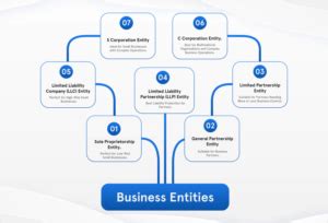 Types of Business Entities 的图像结果