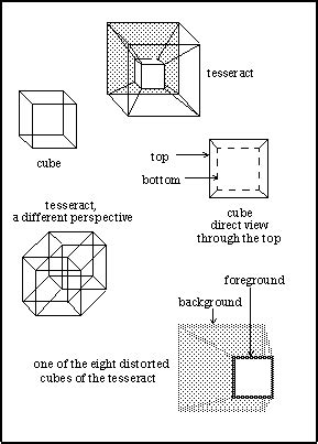 Image result for Tesseract Explained