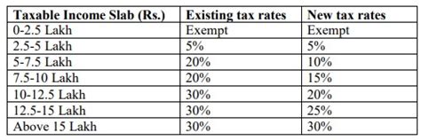 केन्द्रीय बजट 2020-2021 : ये है नई INCOME TAX SLAB | Latest Hindi ...