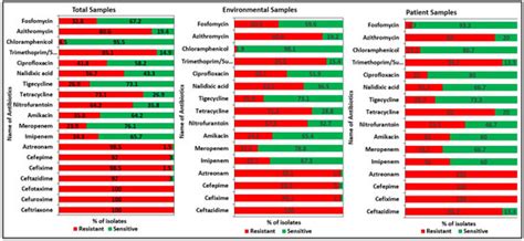 Healthcare Facilities as Potential Reservoirs of Antimicrobial ...