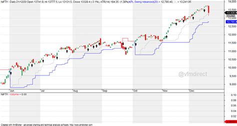 VFMDirect.in: NIFTY EOD charts