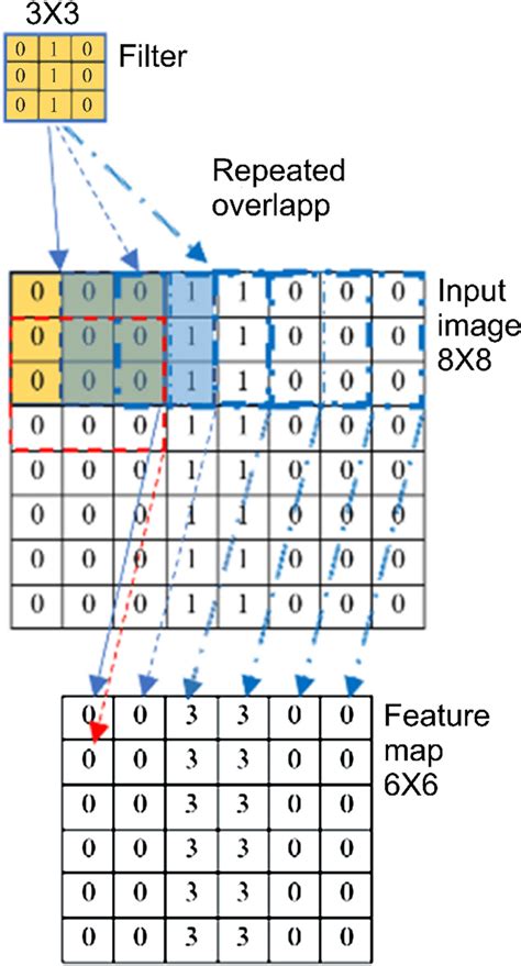 Image result for Convolution Layer Example