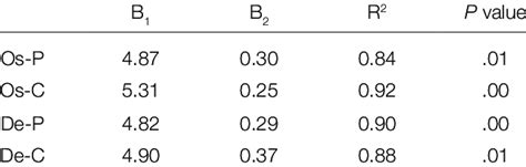 Logarithmic Regression Model 的图像结果