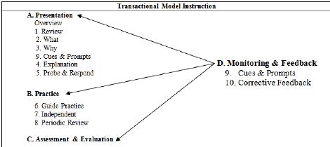 Image result for Transactional Strategy Instruction