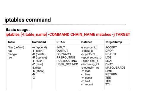 Image result for Iptables Command