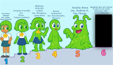 Alien Civilization Level Chart 的图像结果